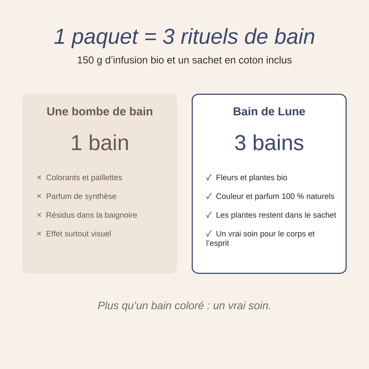 1 paquet = 3 rituels de bain : Bain de Lune comparé à une bombe de bain